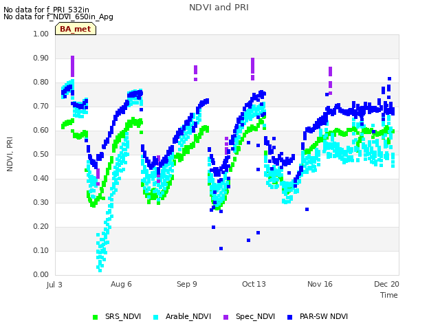 Explore the graph:NDVI and PRI in a new window