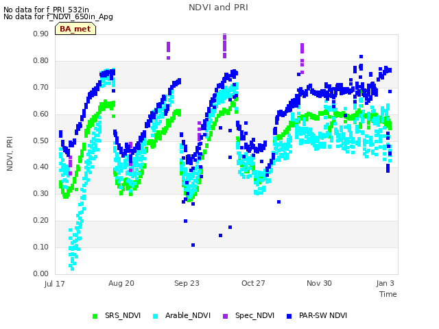 Explore the graph:NDVI and PRI in a new window