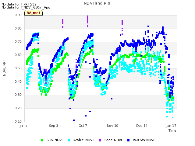 Explore the graph:NDVI and PRI in a new window