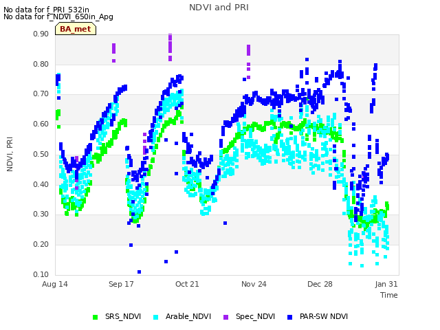 Explore the graph:NDVI and PRI in a new window