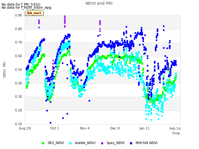 Explore the graph:NDVI and PRI in a new window