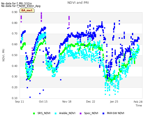 Explore the graph:NDVI and PRI in a new window