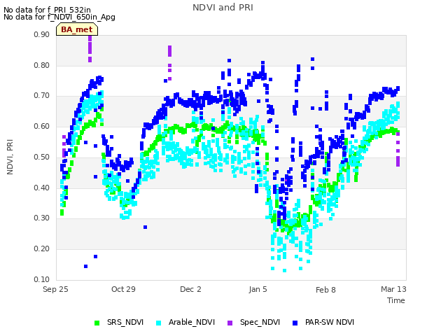 Explore the graph:NDVI and PRI in a new window