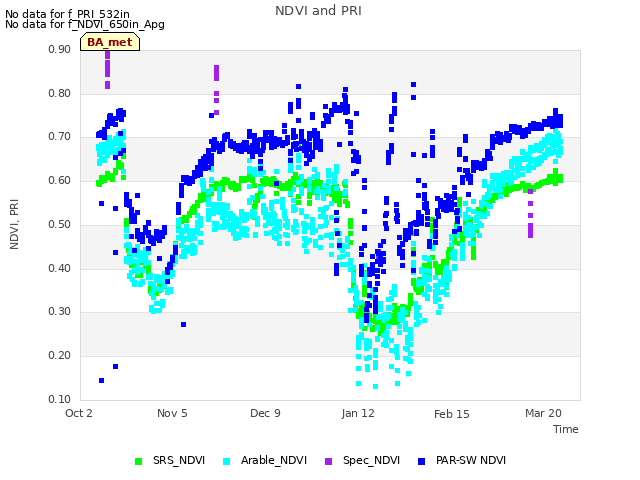 Explore the graph:NDVI and PRI in a new window