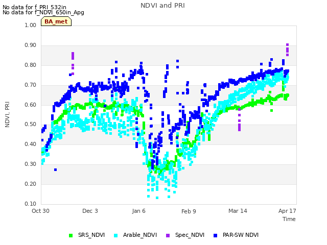 Explore the graph:NDVI and PRI in a new window