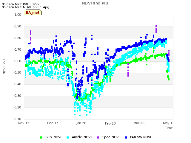 Explore the graph:NDVI and PRI in a new window