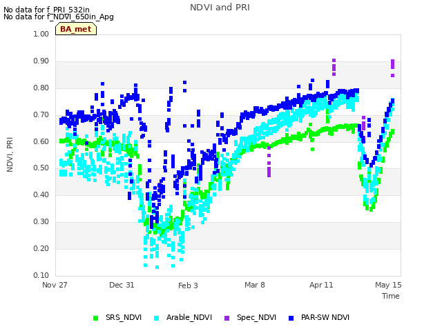 Explore the graph:NDVI and PRI in a new window