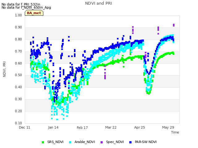 Explore the graph:NDVI and PRI in a new window