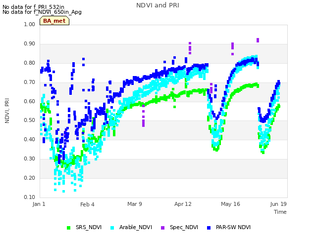 Explore the graph:NDVI and PRI in a new window