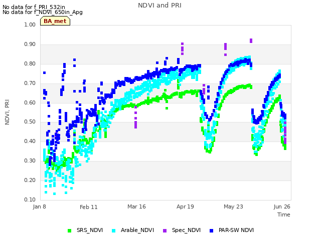 Explore the graph:NDVI and PRI in a new window