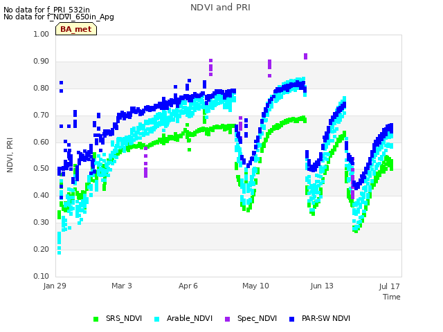 Explore the graph:NDVI and PRI in a new window