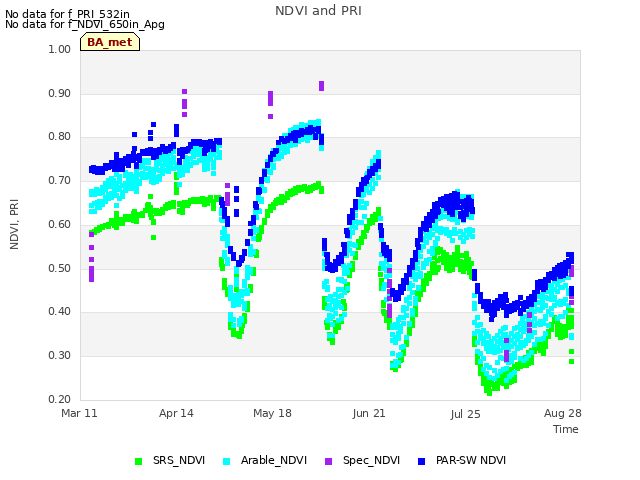 Explore the graph:NDVI and PRI in a new window