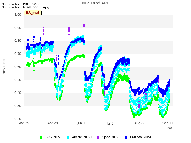 Explore the graph:NDVI and PRI in a new window