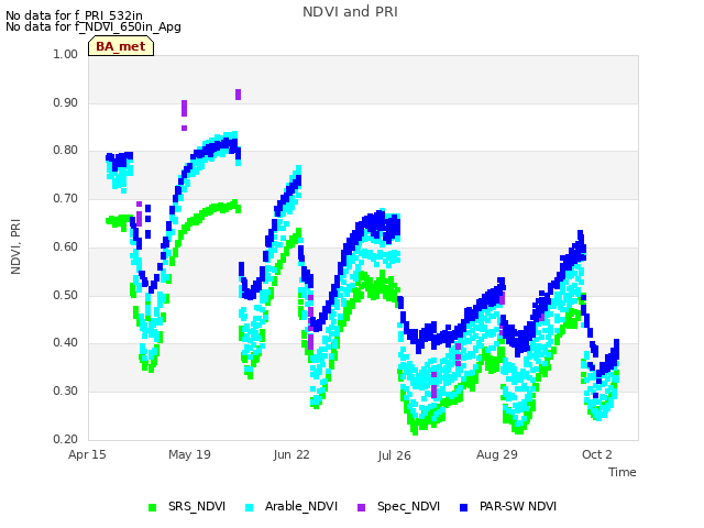 Explore the graph:NDVI and PRI in a new window