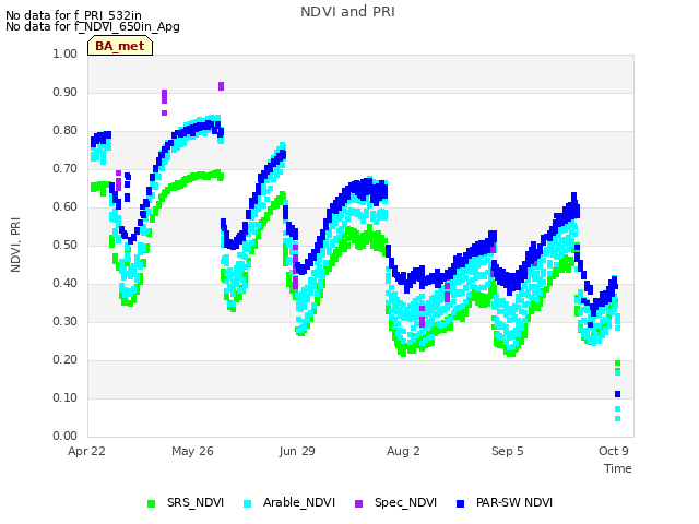 Explore the graph:NDVI and PRI in a new window