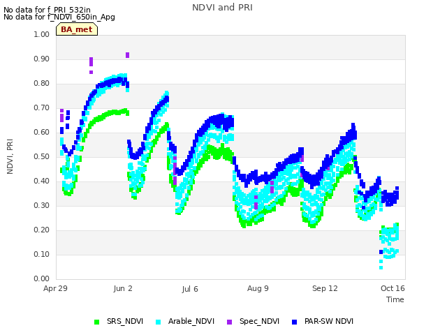 Explore the graph:NDVI and PRI in a new window