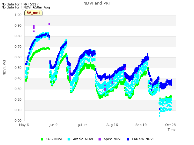 Explore the graph:NDVI and PRI in a new window