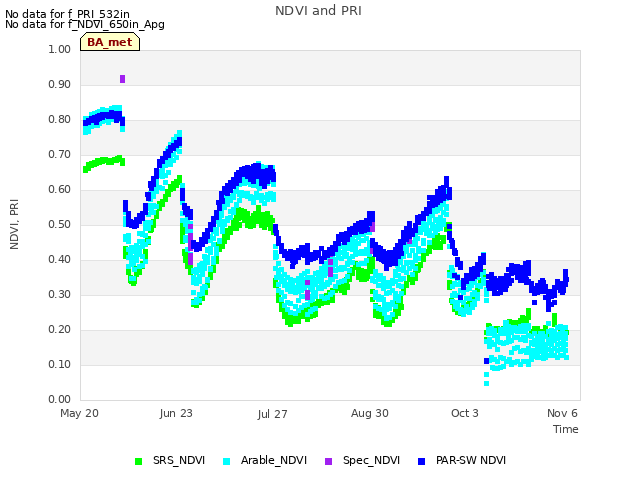 Explore the graph:NDVI and PRI in a new window