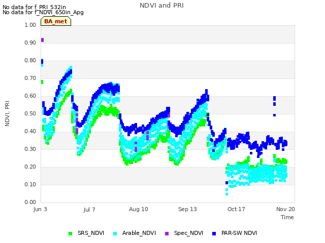 Explore the graph:NDVI and PRI in a new window