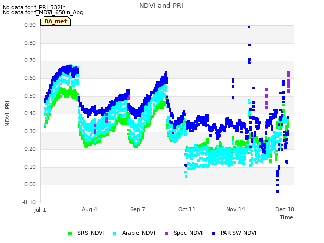 Explore the graph:NDVI and PRI in a new window