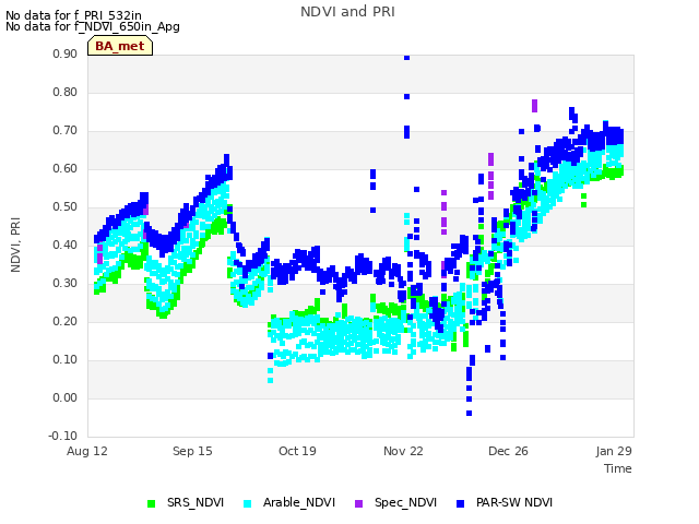 Explore the graph:NDVI and PRI in a new window