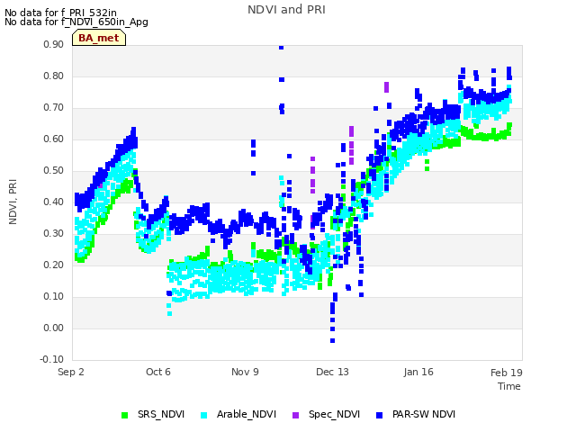 Explore the graph:NDVI and PRI in a new window