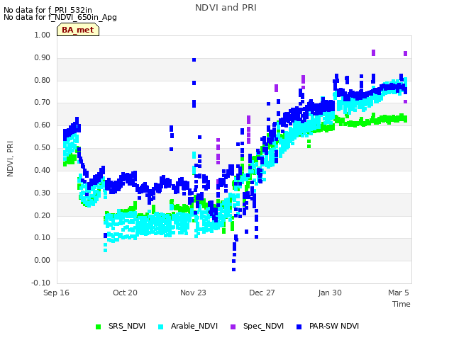 Explore the graph:NDVI and PRI in a new window