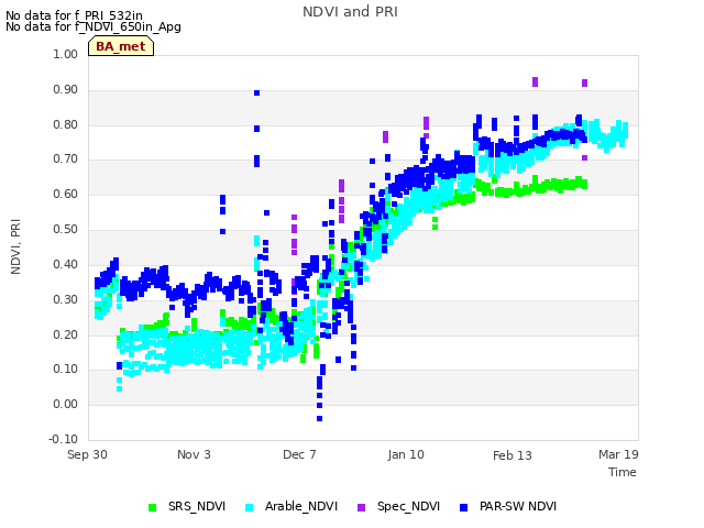 Explore the graph:NDVI and PRI in a new window