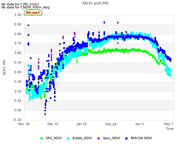 Explore the graph:NDVI and PRI in a new window