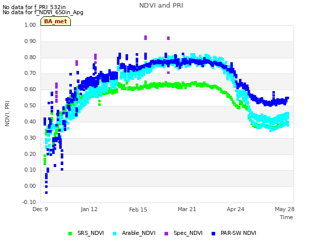 Explore the graph:NDVI and PRI in a new window