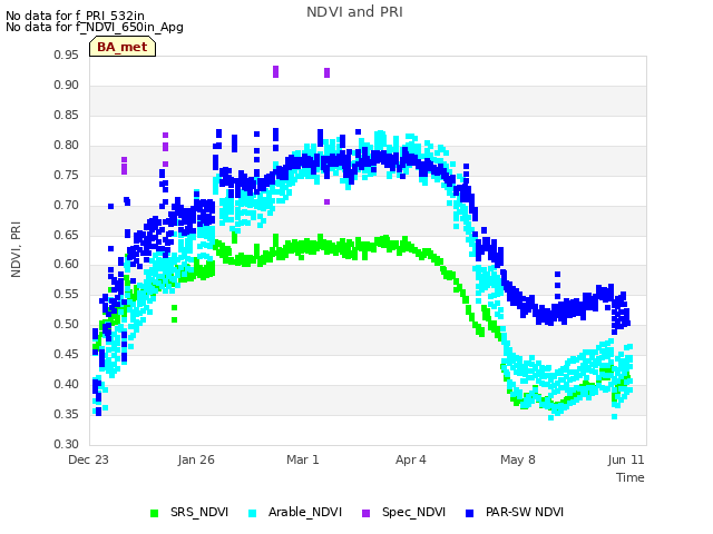Explore the graph:NDVI and PRI in a new window