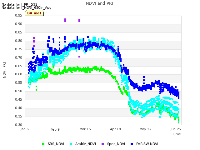Explore the graph:NDVI and PRI in a new window