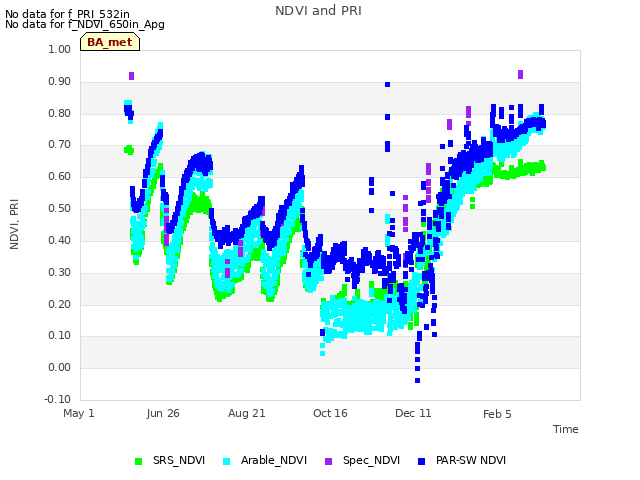 Graph showing NDVI and PRI