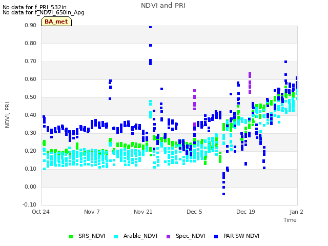 Graph showing NDVI and PRI