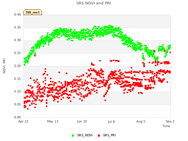 Graph showing SRS NDVI and PRI