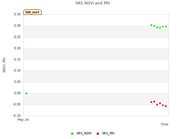 plot of SRS NDVI and PRI