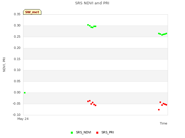 plot of SRS NDVI and PRI