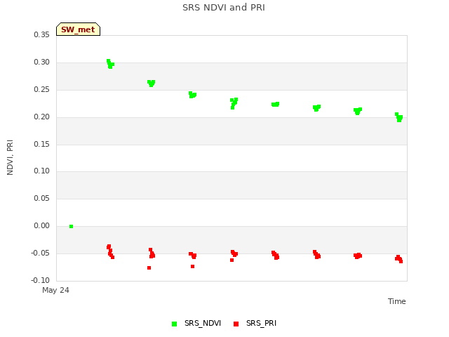 plot of SRS NDVI and PRI