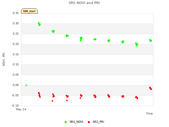 plot of SRS NDVI and PRI