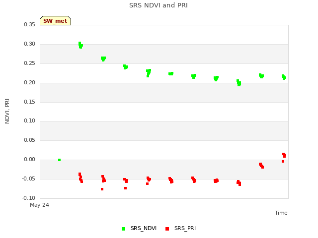 plot of SRS NDVI and PRI