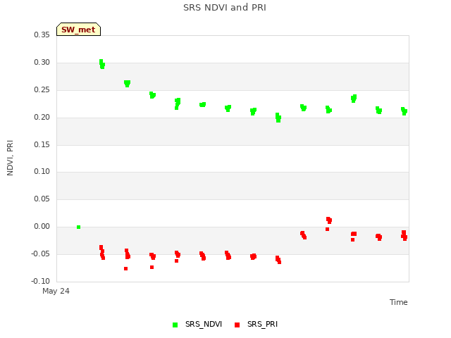 plot of SRS NDVI and PRI