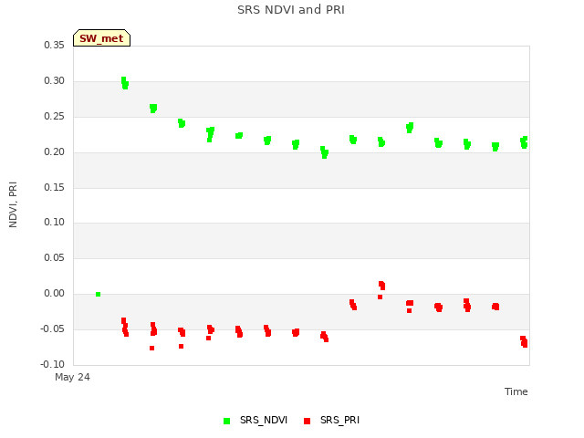 plot of SRS NDVI and PRI