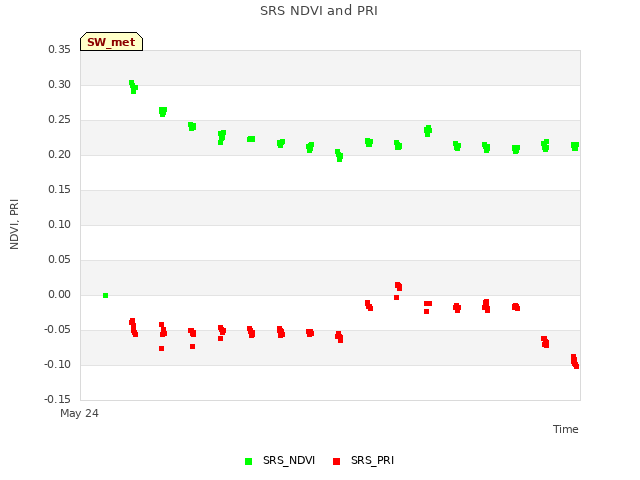 plot of SRS NDVI and PRI