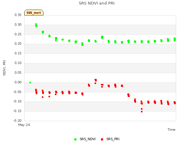 plot of SRS NDVI and PRI