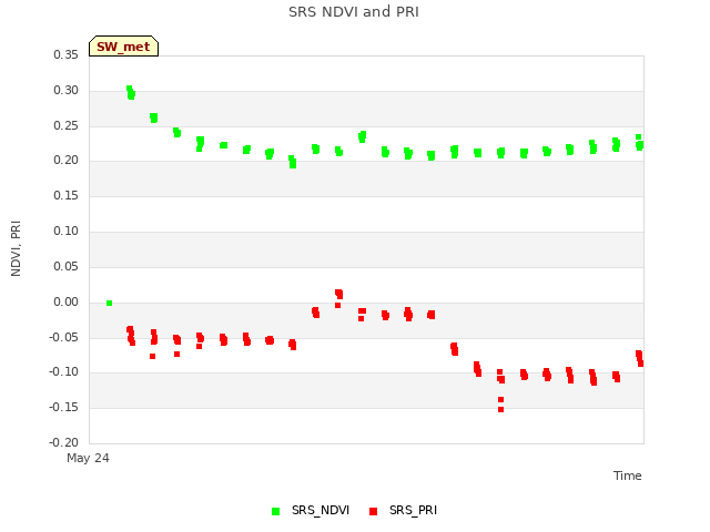 plot of SRS NDVI and PRI