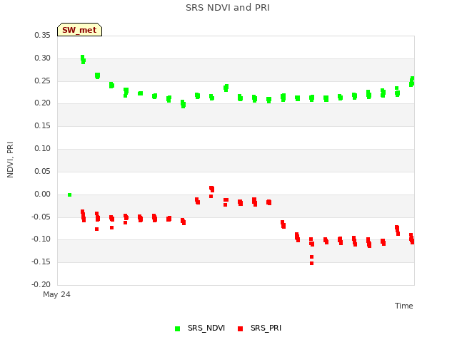 plot of SRS NDVI and PRI