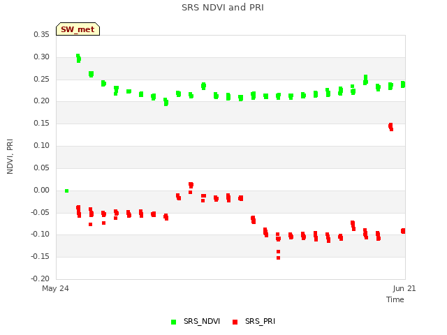 plot of SRS NDVI and PRI