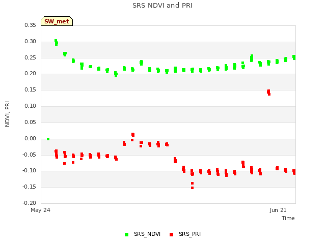 plot of SRS NDVI and PRI