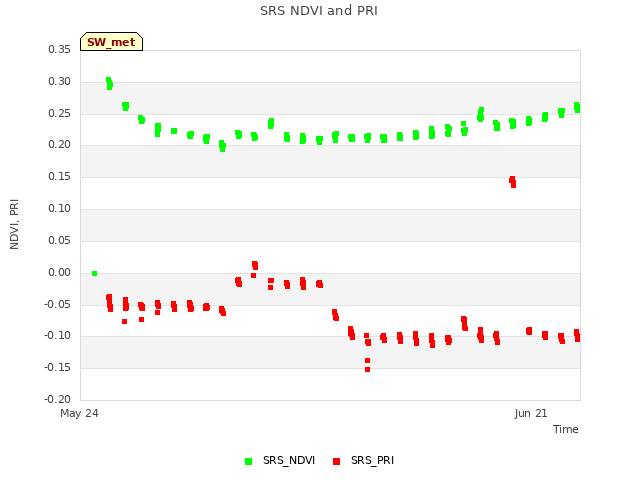 plot of SRS NDVI and PRI