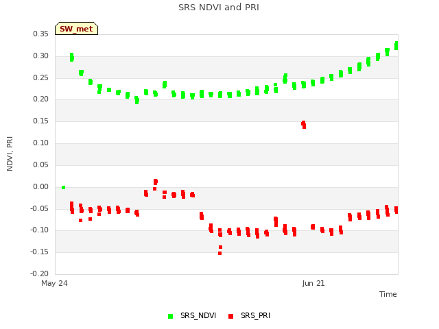 plot of SRS NDVI and PRI